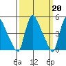 Edgemoor tide chart for Monday, March 20, 2023