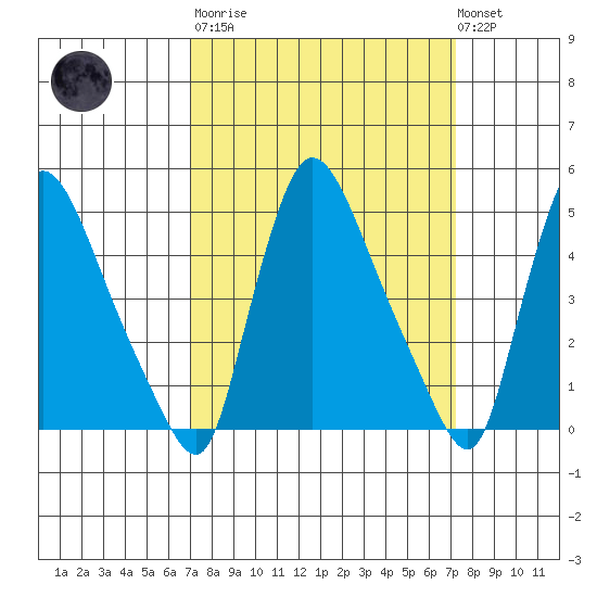Edgemoor tide chart for Tuesday, March 21, 2023