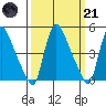 Edgemoor tide chart for Tuesday, March 21, 2023