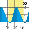 Edgemoor tide chart for Wednesday, March 22, 2023