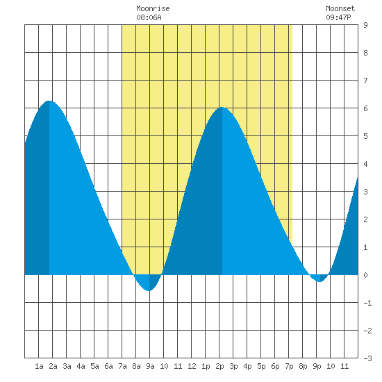 Edgemoor tide chart for Thursday, March 23, 2023