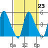 Edgemoor tide chart for Thursday, March 23, 2023