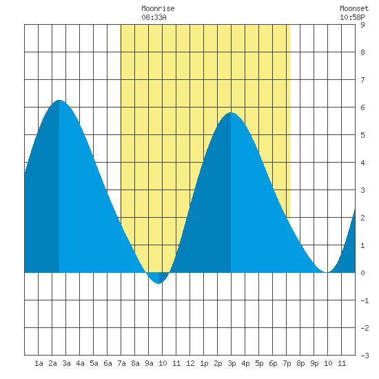 Edgemoor tide chart for Friday, March 24, 2023