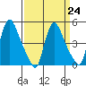 Edgemoor tide chart for Friday, March 24, 2023