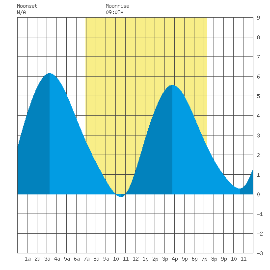 Edgemoor tide chart for Saturday, March 25, 2023
