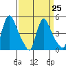 Edgemoor tide chart for Saturday, March 25, 2023