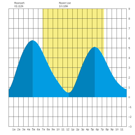 Edgemoor tide chart for Monday, March 27, 2023