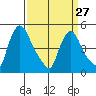 Edgemoor tide chart for Monday, March 27, 2023