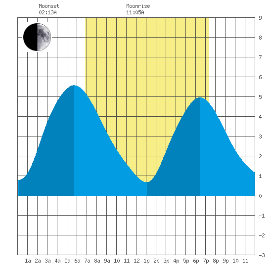 Edgemoor tide chart for Tuesday, March 28, 2023