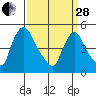 Edgemoor tide chart for Tuesday, March 28, 2023