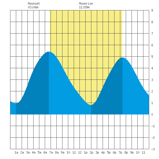 Edgemoor tide chart for Wednesday, March 29, 2023