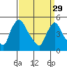 Edgemoor tide chart for Wednesday, March 29, 2023