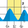 Edgemoor tide chart for Thursday, March 2, 2023