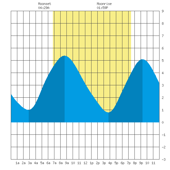 Edgemoor tide chart for Friday, March 31, 2023