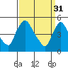 Edgemoor tide chart for Friday, March 31, 2023