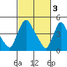 Edgemoor tide chart for Friday, March 3, 2023