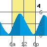 Edgemoor tide chart for Saturday, March 4, 2023