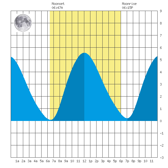 Edgemoor tide chart for Tuesday, March 7, 2023