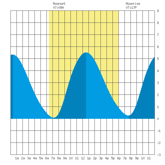 Edgemoor tide chart for Wednesday, March 8, 2023