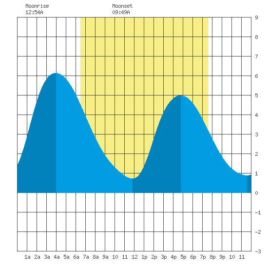 Edgemoor tide chart for Tuesday, April 11, 2023