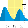 Edgemoor tide chart for Tuesday, April 11, 2023