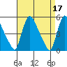 Edgemoor tide chart for Monday, April 17, 2023