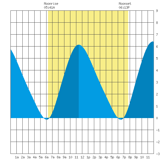 Edgemoor tide chart for Tuesday, April 18, 2023