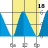 Edgemoor tide chart for Tuesday, April 18, 2023