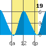 Edgemoor tide chart for Wednesday, April 19, 2023