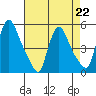 Edgemoor tide chart for Saturday, April 22, 2023