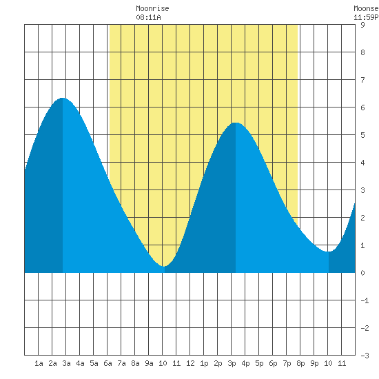 Edgemoor tide chart for Sunday, April 23, 2023