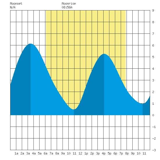 Edgemoor tide chart for Monday, April 24, 2023