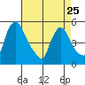 Edgemoor tide chart for Tuesday, April 25, 2023