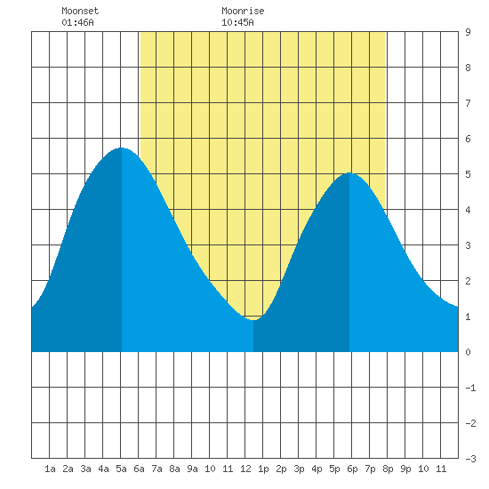 Edgemoor tide chart for Wednesday, April 26, 2023