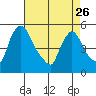 Edgemoor tide chart for Wednesday, April 26, 2023