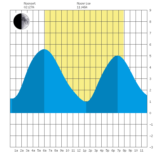 Edgemoor tide chart for Thursday, April 27, 2023