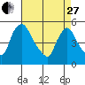 Edgemoor tide chart for Thursday, April 27, 2023