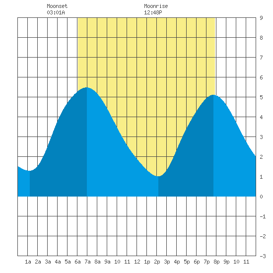 Edgemoor tide chart for Friday, April 28, 2023