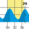 Edgemoor tide chart for Saturday, April 29, 2023