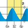 Edgemoor tide chart for Sunday, April 2, 2023