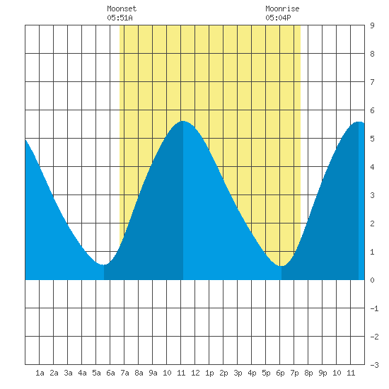Edgemoor tide chart for Monday, April 3, 2023