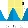 Edgemoor tide chart for Monday, April 3, 2023