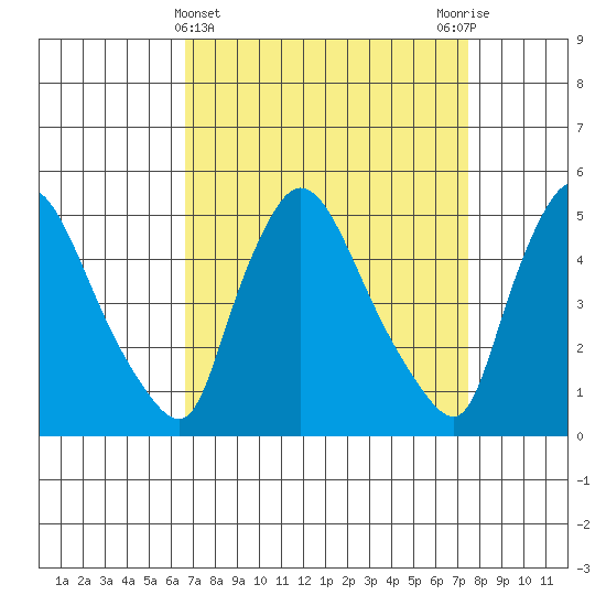 Edgemoor tide chart for Tuesday, April 4, 2023