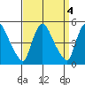 Edgemoor tide chart for Tuesday, April 4, 2023
