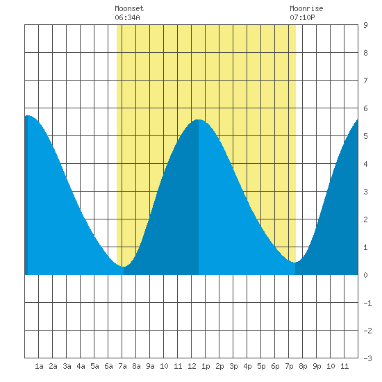 Edgemoor tide chart for Wednesday, April 5, 2023