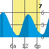 Edgemoor tide chart for Friday, April 7, 2023