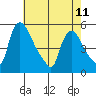 Edgemoor tide chart for Thursday, May 11, 2023