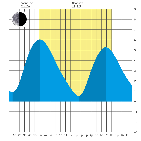 Edgemoor tide chart for Friday, May 12, 2023