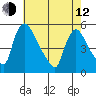 Edgemoor tide chart for Friday, May 12, 2023