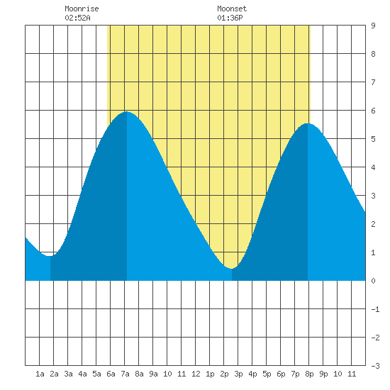 Edgemoor tide chart for Saturday, May 13, 2023